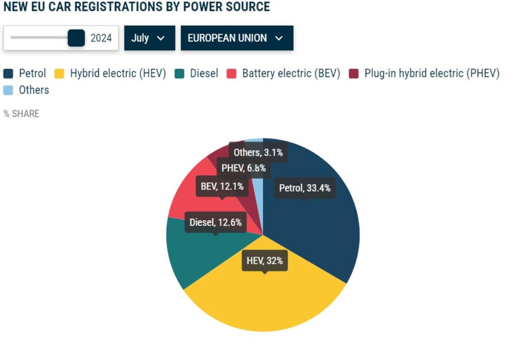 Predaj automobilov s rôznym druhom pohonu v Európskej únii v júli tohto roka. Elektromobily tvorili už len 12% trhu.